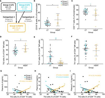 Immunophenotype associated with high sustained antibody titers against enzyme replacement therapy in infantile-onset Pompe disease